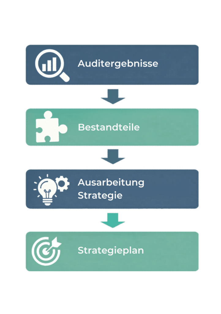 Ablauf Content Strategie